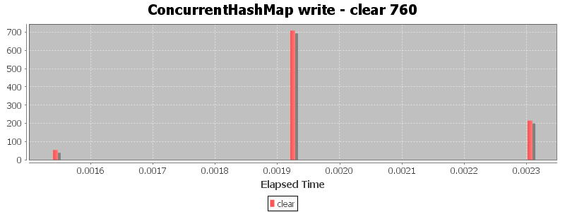 ConcurrentHashMap write - clear 760